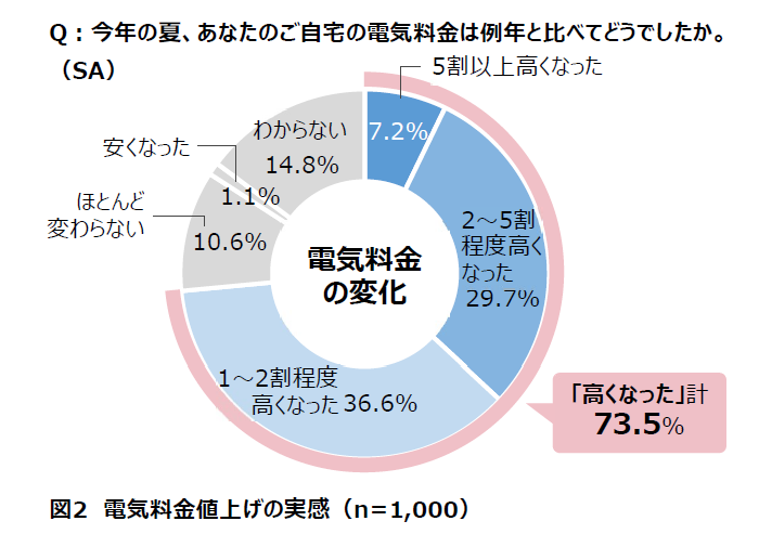 電気料金値上げの実感